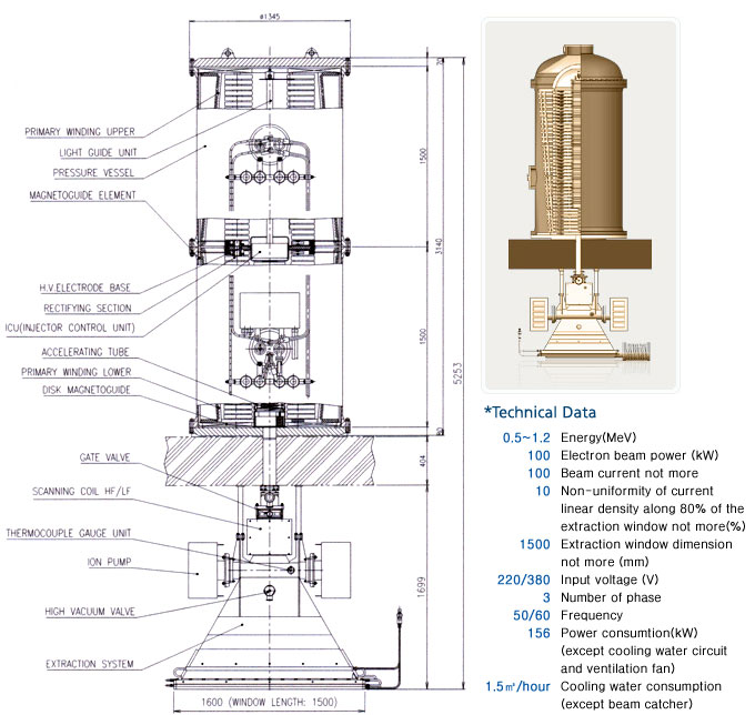 Outline of Accelerator