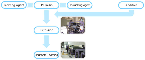 Roll Type Product Working Process